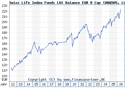 Chart: Swiss Life Index Funds LUX Balance EUR R Cap (A0Q5A5 LU0362483603)