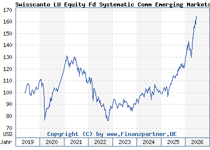 Chart: Swisscanto LU Equity Fd Systematic Comm Emerging Markets AA (A2N8XG LU1900093359)