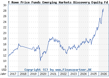 Chart: T Rowe Price Funds Emerging Markets Discovery Equity Fd A (A14XYW LU1244138183)
