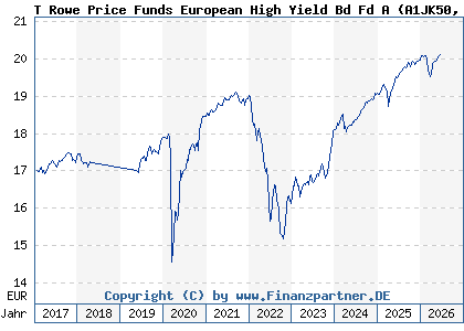 Chart: T Rowe Price Funds European High Yield Bd Fd A (A1JK50 LU0596127604)