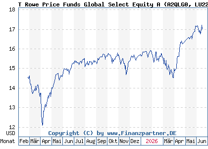 Chart: T Rowe Price Funds Global Select Equity A (A2QLG0 LU2243340283)