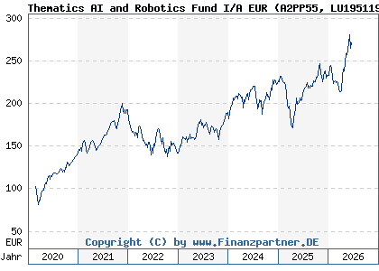 Chart: Thematics AI and Robotics Fund I/A EUR (A2PP55 LU1951199535)