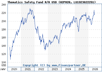 Chart: Thematics Safety Fund R/A USD (A2PH20 LU1923622291)