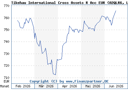 Chart: Tikehau International Cross Assets R Acc EUR (A2QLR6 LU2147879543)