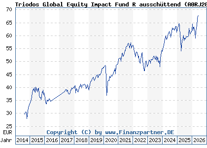 Chart: Triodos Global Equity Impact Fund R aussch&uuml;ttend (A0RJ28 LU0278272413)
