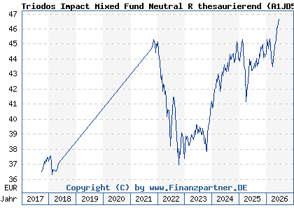 Chart: Triodos Impact Mixed Fund Neutral R thesaurierend (A1JD57 LU0504302356)