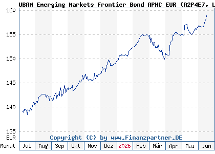 Chart: UBAM Emerging Markets Frontier Bond APHC EUR (A2P4E7 LU2051717549)