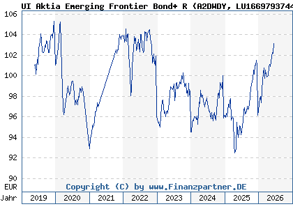 Chart: UI Aktia Emerging Frontier Bond+ R (A2DWDY LU1669793744)
