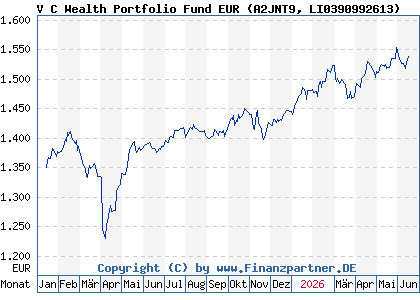 Chart: V C Wealth Portfolio Fund EUR (A2JNT9 LI0390992613)