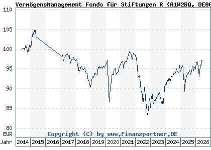 Chart: Verm&ouml;gensManagement Fonds f&uuml;r Stiftungen R (A1W2BQ DE000A1W2BQ7)