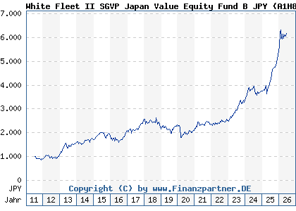 Chart: White Fleet II SGVP Japan Value Equity Fund B JPY (A1H8UX LU0496466821)