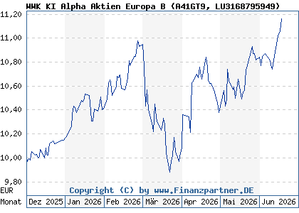 Chart: WWK KI Alpha Aktien Europa B (A41GT9 LU3168795949)