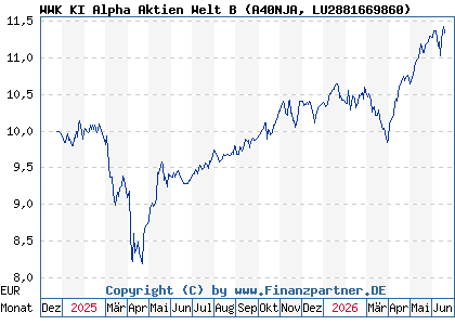 Chart: WWK KI Alpha Aktien Welt B (A40NJA LU2881669860)