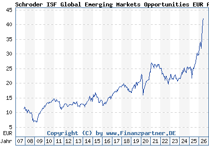 Chart: Schroder ISF Global Emerging Markets Opportunities EUR A Acc (A0MNPW LU0279459456)