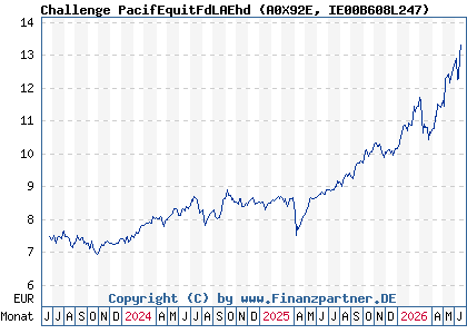 Chart: Challenge PacifEquitFdLAEhd (A0X92E IE00B608L247)