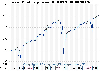 Chart: Finreon Volatility Income A (A3D9F9 DE000A3D9F94)