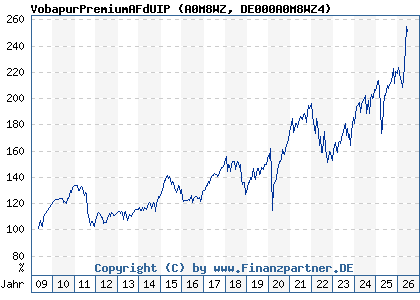 Chart: VobapurPremiumAFdUIP (A0M8WZ DE000A0M8WZ4)