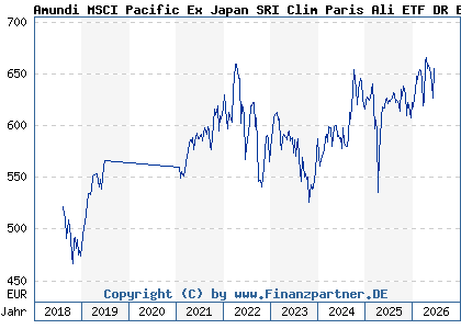 Chart: Amundi MSCI Pacific Ex Japan SRI Clim Paris Ali ETF DR EUR C (A2DR4M LU1602144906)
