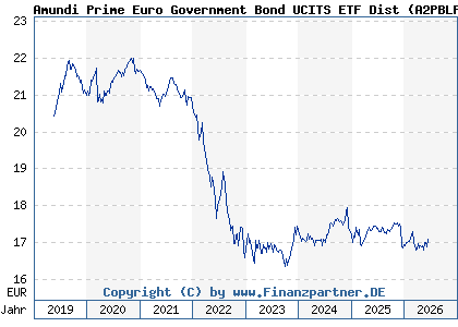Chart: Amundi Prime Euro Government Bond UCITS ETF Dist (A2PBLP LU1931975152)