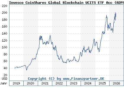 Chart: Invesco CoinShares Global Blockchain UCITS ETF Acc (A2PA3S IE00BGBN6P67)