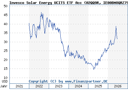 Chart: Invesco Solar Energy UCITS ETF Acc (A2QQ9R IE00BM8QRZ79)