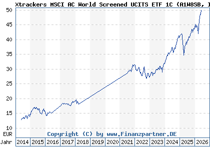 Chart: Xtrackers MSCI AC World Screened UCITS ETF 1C (A1W8SB IE00BGHQ0G80)