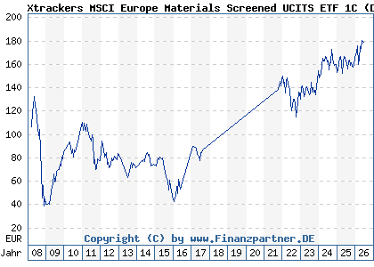 Chart: Xtrackers MSCI Europe Materials Screened UCITS ETF 1C (DBX1SB LU0292100806)