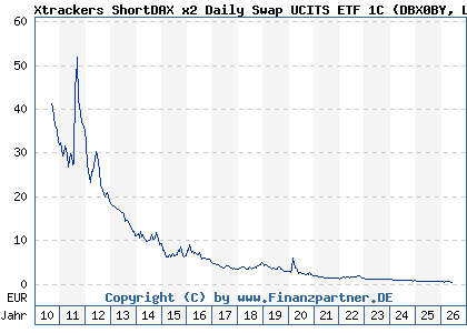 Chart: Xtrackers ShortDAX x2 Daily Swap UCITS ETF 1C (DBX0BY LU0411075020)