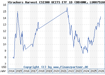 Chart: Xtrackers Harvest CSI300 UCITS ETF 1D (DBX0NK LU0875160326)