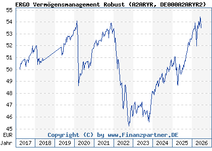 Chart: ERGO Verm&ouml;gensmanagement Robust (A2ARYR DE000A2ARYR2)