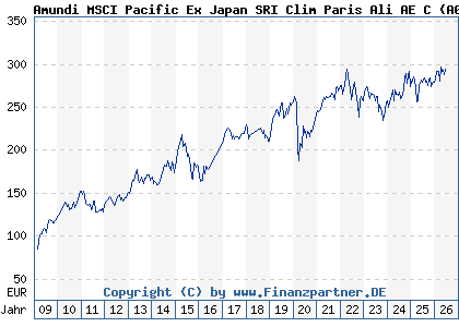 Chart: Amundi MSCI Pacific Ex Japan SRI Clim Paris Ali AE C (A0RA11 LU0390717543)
