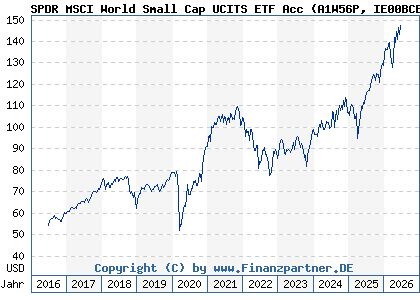 Chart: SPDR MSCI World Small Cap UCITS ETF Acc (A1W56P IE00BCBJG560)