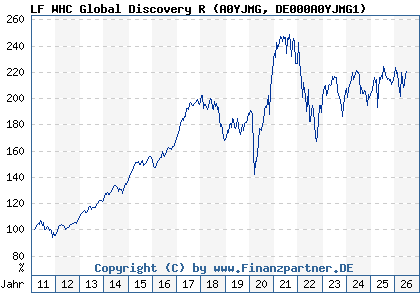Chart: LF WHC Global Discovery R (A0YJMG DE000A0YJMG1)