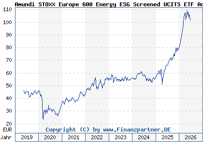 Chart: Amundi STOXX Europe 600 Energy ESG Screened UCITS ETF Acc (LYX02P LU1834988278)