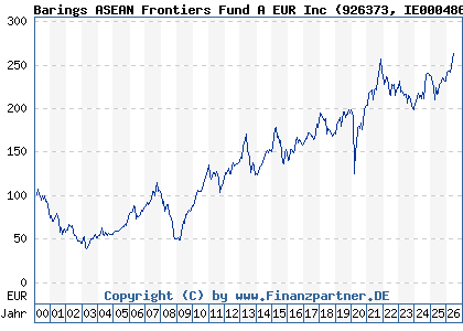Chart: Barings ASEAN Frontiers Fund A EUR Inc (926373 IE0004868828)