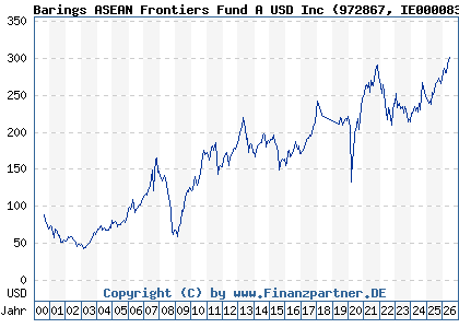 Chart: Barings ASEAN Frontiers Fund A USD Inc (972867 IE0000830236)