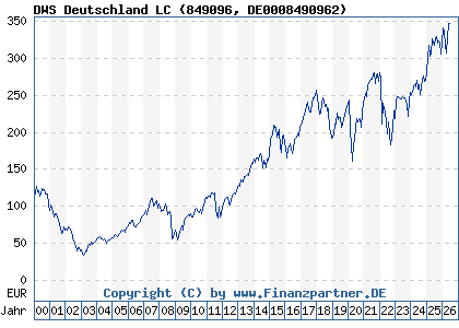 Chart: DWS Deutschland LC (849096 DE0008490962)