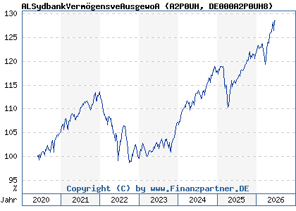 Chart: ALSydbankVerm&ouml;gensveAusgewoA (A2P0UH DE000A2P0UH8)