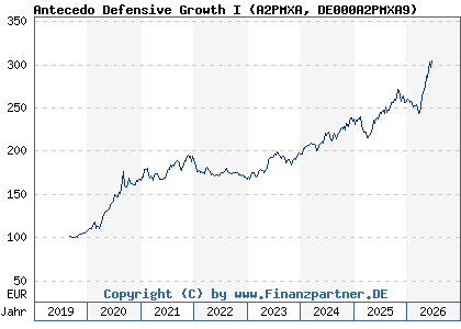 Chart: Antecedo Defensive Growth I (A2PMXA DE000A2PMXA9)