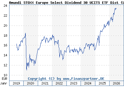 Chart: Amundi STOXX Europe Select Dividend 30 UCITS ETF Dist (LYX0Y9 LU1812092168)