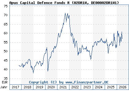 Chart: Apus Capital Defence Fonds R (A2DR1W DE000A2DR1W1)