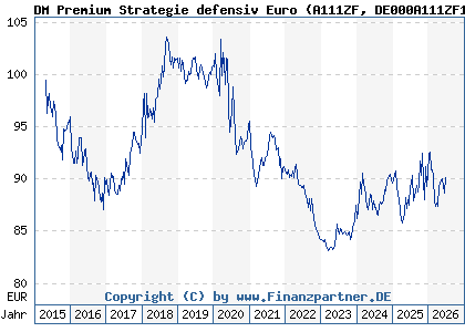 Chart: DM Premium Strategie defensiv Euro (A111ZF DE000A111ZF1)