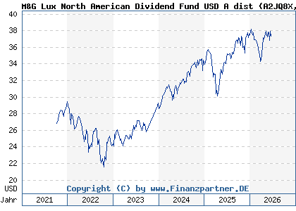 Chart: M&G Lux North American Dividend Fund USD A dist (A2JQ8X LU1670628061)