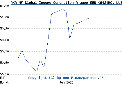 Chart: AXA WF Global Income Generation A auss EUR (A424HC LU3293632108)