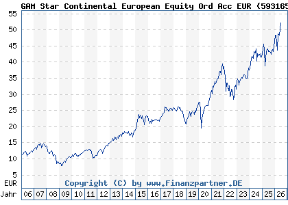 Chart: GAM Star Continental European Equity Ord Acc EUR (593165 IE0033640594)