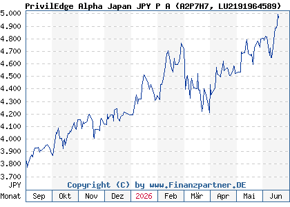 Chart: PrivilEdge Alpha Japan JPY P A (A2P7H7 LU2191964589)