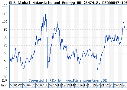 Chart: DWS Global Materials and Energy ND (847412 DE0008474123)