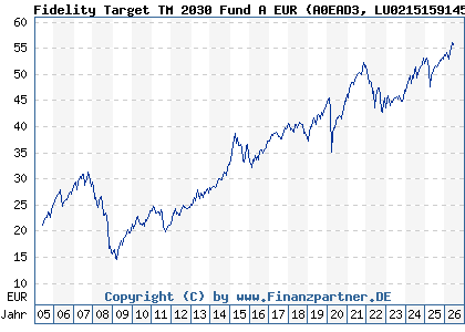 Chart: Fidelity Target TM 2030 Fund A EUR (A0EAD3 LU0215159145)