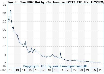Chart: Amundi ShortDAX Daily -2x Inverse UCITS ETF Acc (LYX0FV FR0010869495)