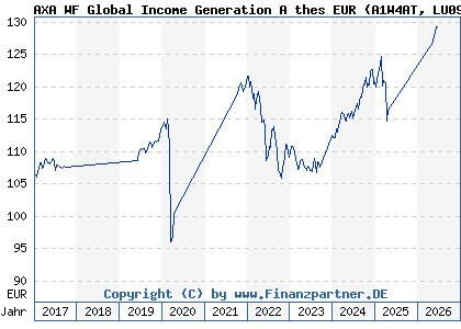 Chart: AXA WF Global Income Generation A thes EUR (A1W4AT LU0960400249)